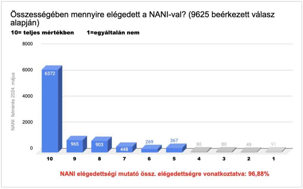 NANI almaecet gyümölcszselé gumicukor elégedettség 2024 május