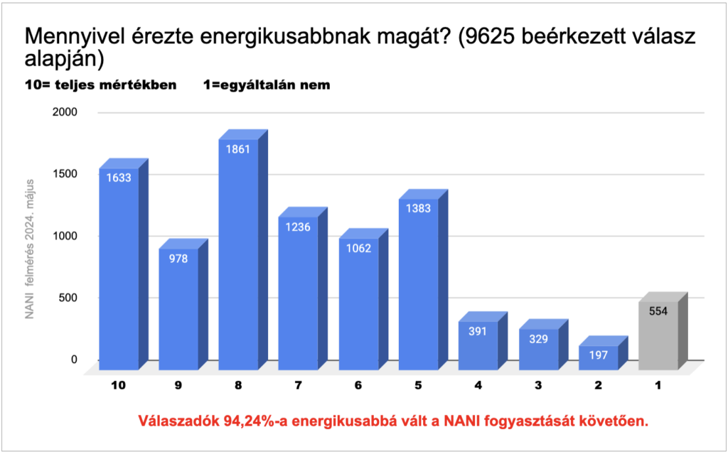 NANI almaecet gyümölcszselé gumicukor elégedettség 2024 május energikus életerő