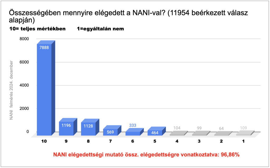 nani almaecet gumicukor elégedettség 2024 december