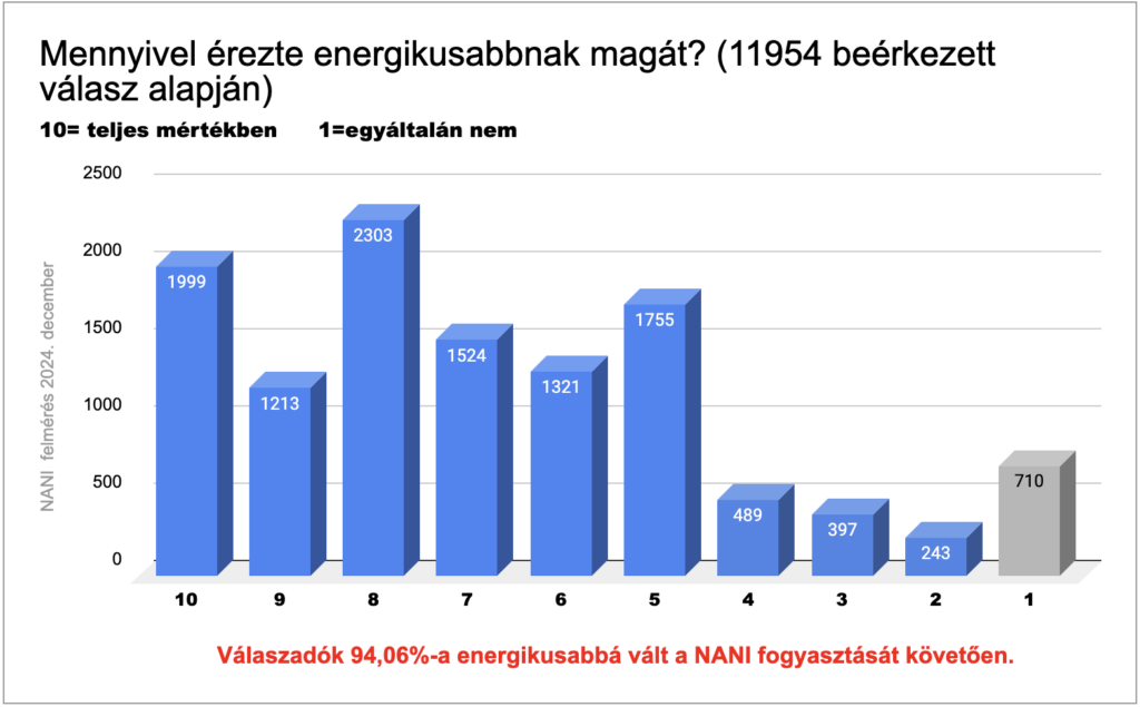 nani almaecet gumicukor energikusabb 2024 december