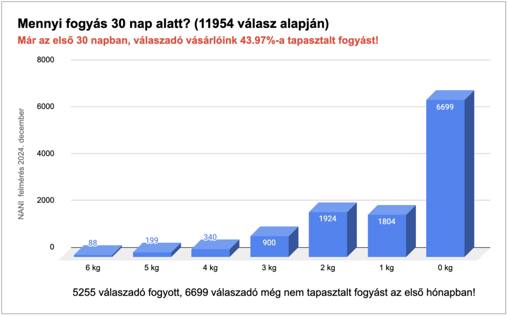 nani almaecet gumicukor fogyás 2024 december