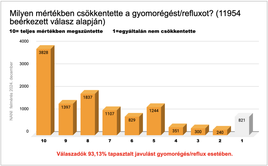 nani almaecet gumicukor gyomorégés reflux 2024 december