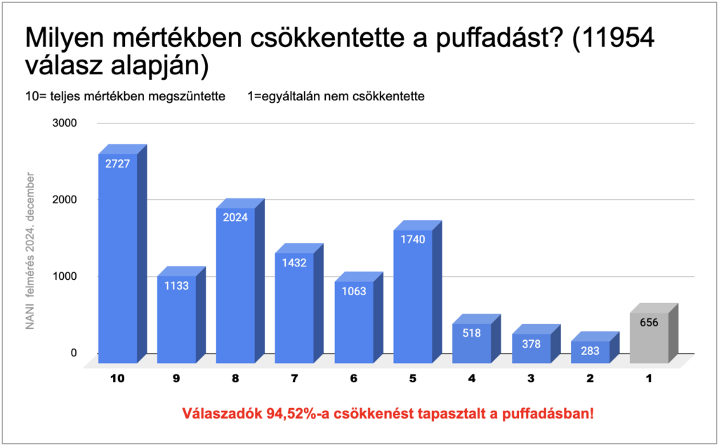 nani almaecet gumicukor puffadás 2024 december